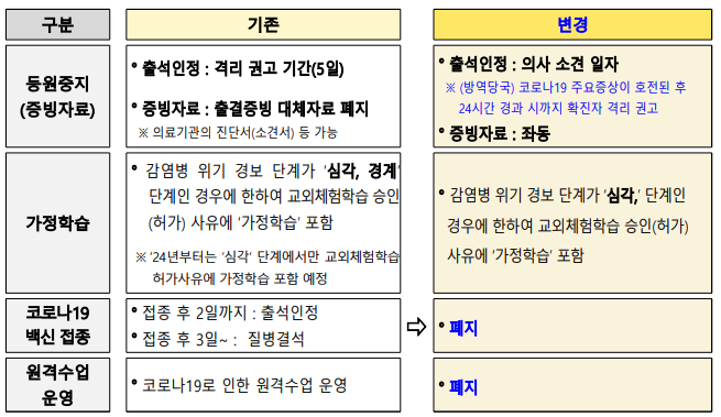 코로나19 관련 출결 안내